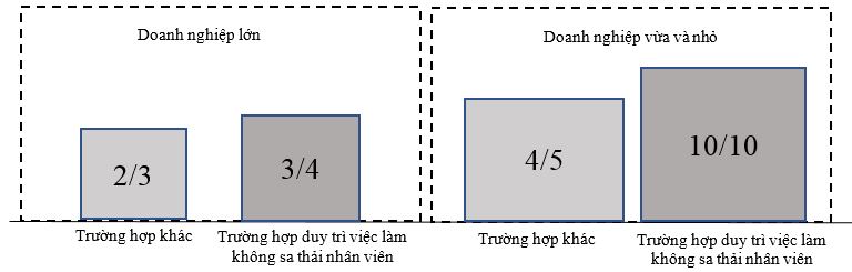 Trợ cấp điều chỉnh việc làm do corona